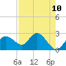 Tide chart for Clearwater, Florida on 2025/08/10