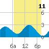 Tide chart for Clearwater, Florida on 2025/08/11