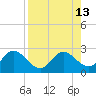 Tide chart for Clearwater, Florida on 2025/08/13