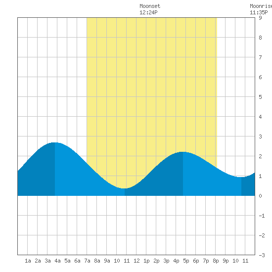 Tide chart for Clearwater on 2025/08/14