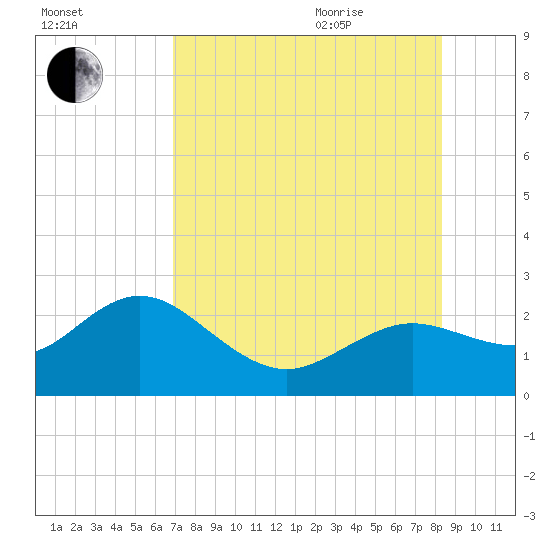 Tide chart for Clearwater on 2025/08/01