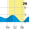 Tide chart for Clearwater, Florida on 2025/08/20