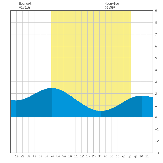 Tide chart for Clearwater on 2025/08/03