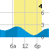 Tide chart for Clearwater, Florida on 2025/08/4