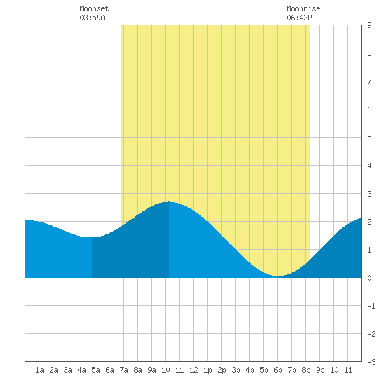 Tide chart for Clearwater on 2025/08/06