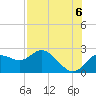 Tide chart for Clearwater, Florida on 2025/08/6