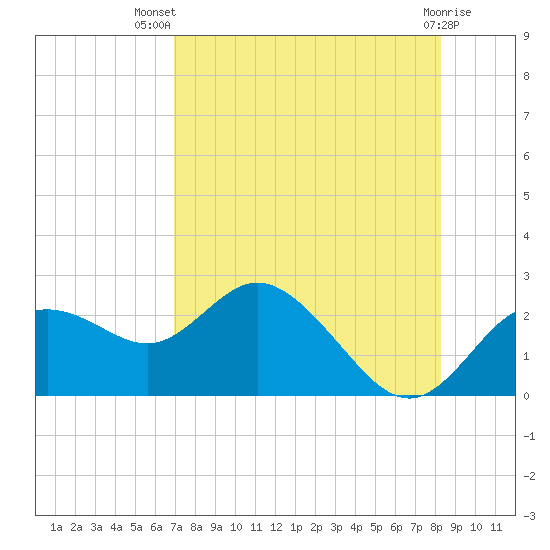 Tide chart for Clearwater on 2025/08/07