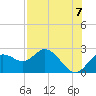 Tide chart for Clearwater, Florida on 2025/08/7