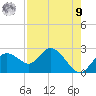 Tide chart for Clearwater, Florida on 2025/08/9