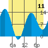 Tide chart for Cleveland Passage, Whitney Island, Frederick Sound, Alaska on 2021/07/11