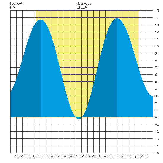 Tide Chart for 2021/07/15