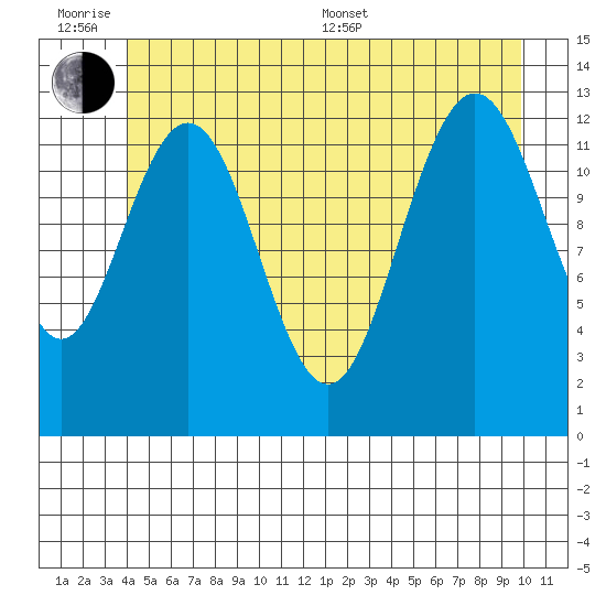 Tide Chart for 2021/07/1