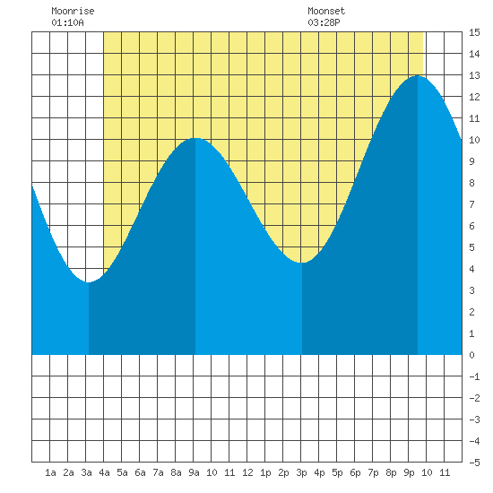 Tide Chart for 2021/07/3