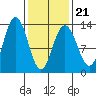 Tide chart for Cleveland Passage, Whitney Island, Frederick Sound, Alaska on 2022/02/21