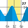 Tide chart for Cleveland Passage, Whitney Island, Frederick Sound, Alaska on 2022/02/27