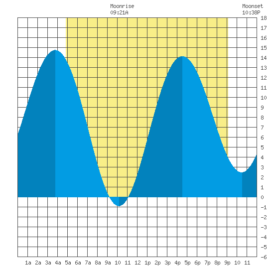 Tide Chart for 2022/08/1