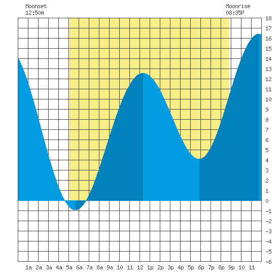 Tide Chart for 2022/08/9