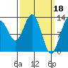 Tide chart for Cleveland Passage, Whitney Island, Frederick Sound, Alaska on 2023/03/18