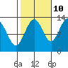 Tide chart for Cleveland Passage, Whitney Island, Frederick Sound, Alaska on 2023/10/10