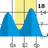 Tide chart for Cleveland Passage, Whitney Island, Frederick Sound, Alaska on 2023/10/18