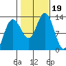 Tide chart for Cleveland Passage, Whitney Island, Frederick Sound, Alaska on 2023/10/19