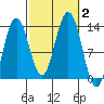 Tide chart for Cleveland Passage, Whitney Island, Frederick Sound, Alaska on 2023/10/2