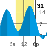 Tide chart for Cleveland Passage, Whitney Island, Frederick Sound, Alaska on 2023/10/31