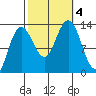 Tide chart for Cleveland Passage, Whitney Island, Frederick Sound, Alaska on 2023/10/4