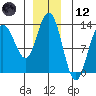 Tide chart for Cleveland Passage, Whitney Island, Frederick Sound, Alaska on 2023/12/12