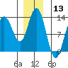 Tide chart for Cleveland Passage, Whitney Island, Frederick Sound, Alaska on 2023/12/13