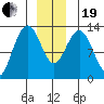 Tide chart for Cleveland Passage, Whitney Island, Frederick Sound, Alaska on 2023/12/19