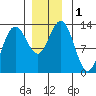 Tide chart for Cleveland Passage, Whitney Island, Frederick Sound, Alaska on 2023/12/1