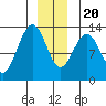 Tide chart for Cleveland Passage, Whitney Island, Frederick Sound, Alaska on 2023/12/20