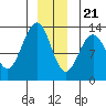 Tide chart for Cleveland Passage, Whitney Island, Frederick Sound, Alaska on 2023/12/21