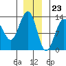 Tide chart for Cleveland Passage, Whitney Island, Frederick Sound, Alaska on 2023/12/23