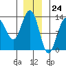 Tide chart for Cleveland Passage, Whitney Island, Frederick Sound, Alaska on 2023/12/24