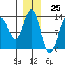 Tide chart for Cleveland Passage, Whitney Island, Frederick Sound, Alaska on 2023/12/25