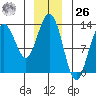 Tide chart for Cleveland Passage, Whitney Island, Frederick Sound, Alaska on 2023/12/26