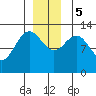 Tide chart for Cleveland Passage, Whitney Island, Frederick Sound, Alaska on 2023/12/5