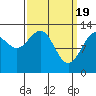 Tide chart for Cleveland Passage, Whitney Island, Frederick Sound, Alaska on 2024/03/19