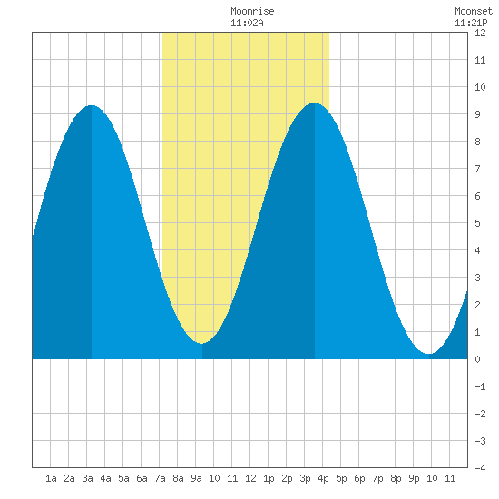 Tide Chart for 2022/01/8