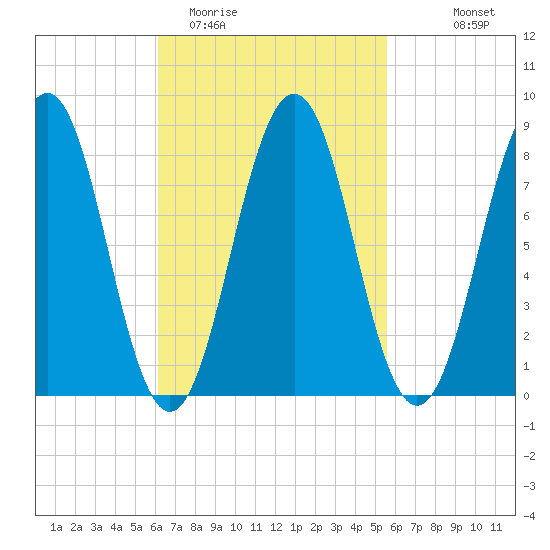 Tide Chart for 2022/03/5