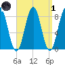 Tide chart for Cliff Island, Luckse Sound, Casco Bay, Maine on 2022/04/1