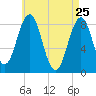 Tide chart for Cliff Island, Luckse Sound, Casco Bay, Maine on 2022/04/25