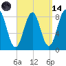 Tide chart for Cliff Island, Luckse Sound, Casco Bay, Maine on 2023/09/14