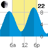 Tide chart for Cliff Island, Luckse Sound, Casco Bay, Maine on 2023/09/22