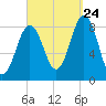 Tide chart for Cliff Island, Luckse Sound, Casco Bay, Maine on 2023/09/24