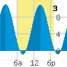 Tide chart for Cliff Island, Luckse Sound, Casco Bay, Maine on 2023/09/3