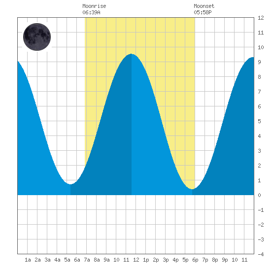 Tide Chart for 2023/10/14