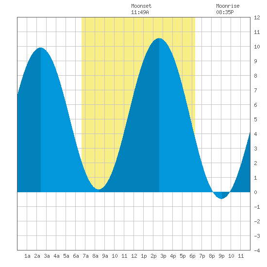 Tide Chart for 2023/10/3